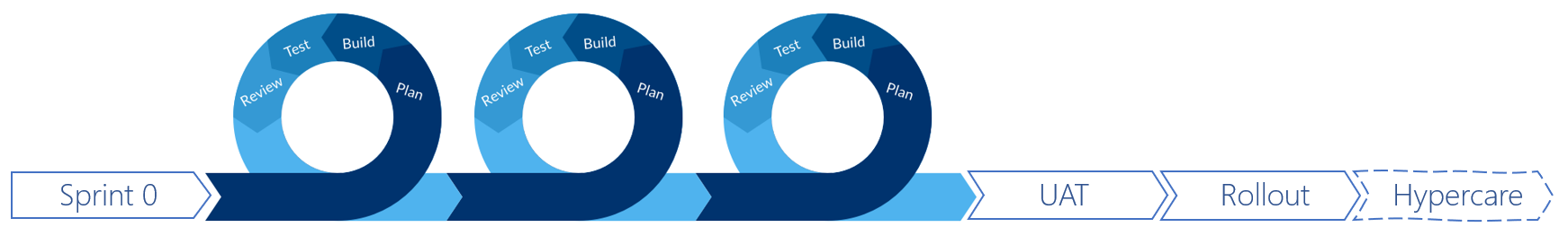 Agile Project Methodology